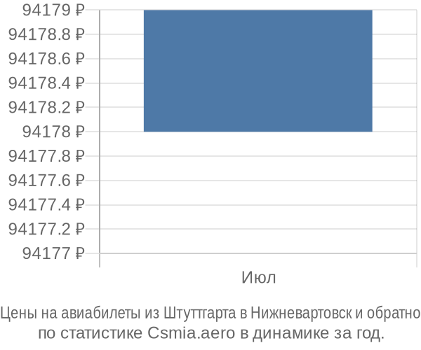 Авиабилеты из Штуттгарта в Нижневартовск цены