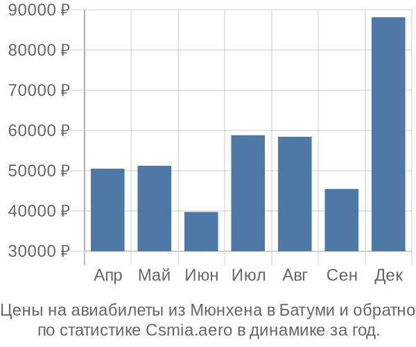 Авиабилеты из Мюнхена в Батуми цены