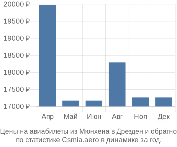 Авиабилеты из Мюнхена в Дрезден цены