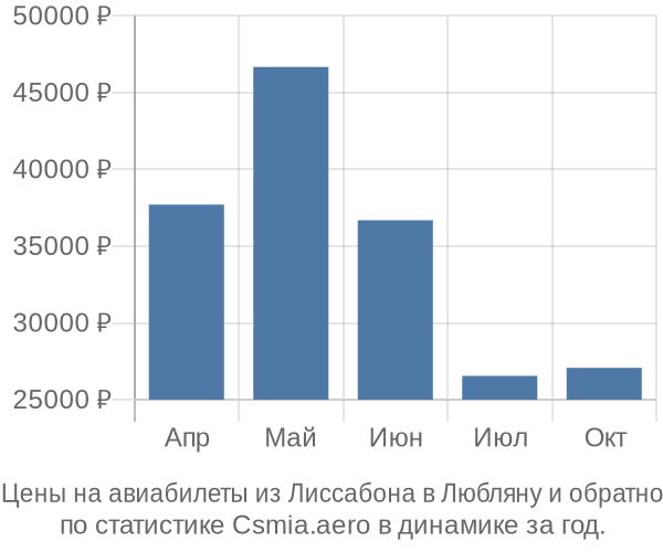 Авиабилеты из Лиссабона в Любляну цены