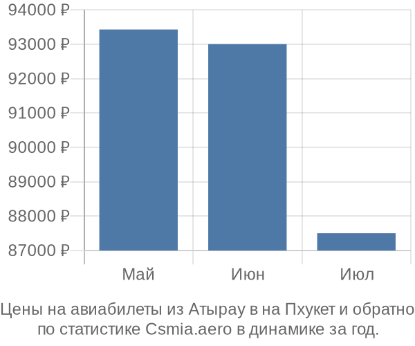 Авиабилеты из Атырау в на Пхукет цены