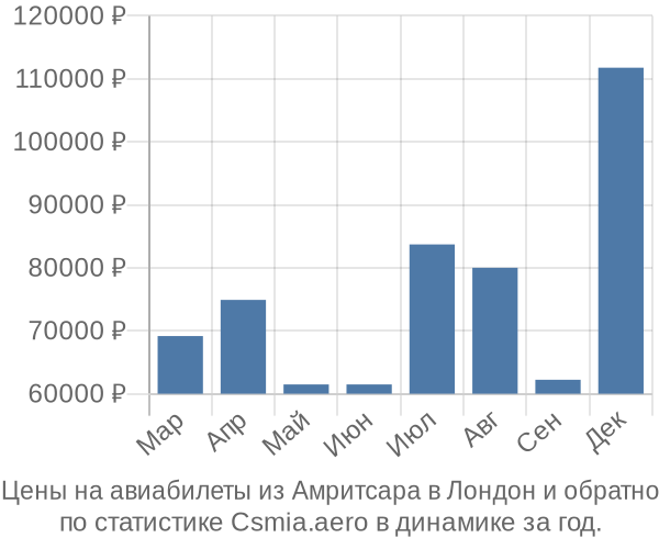 Авиабилеты из Амритсара в Лондон цены