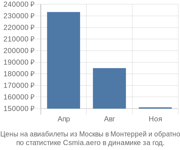 Авиабилеты из Москвы в Монтеррей цены