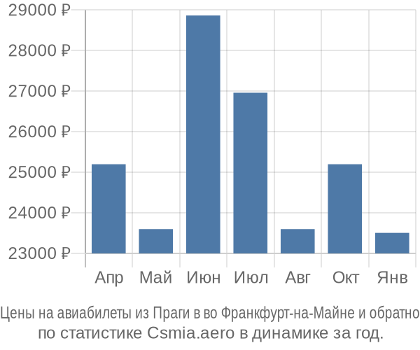 Авиабилеты из Праги в во Франкфурт-на-Майне цены