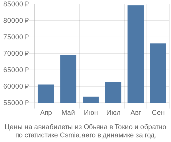 Авиабилеты из Обьяна в Токио цены