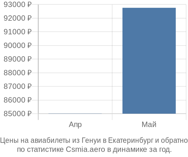 Авиабилеты из Генуи в Екатеринбург цены