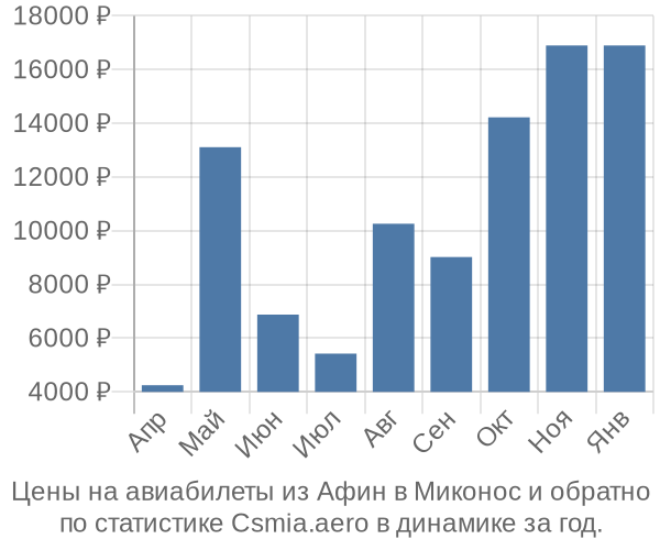 Авиабилеты из Афин в Миконос цены