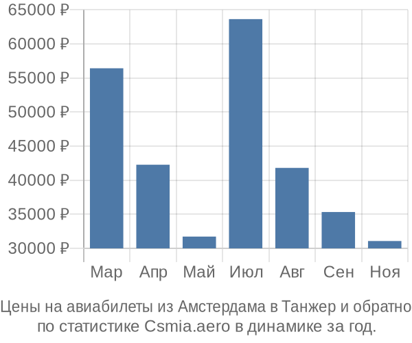 Авиабилеты из Амстердама в Танжер цены