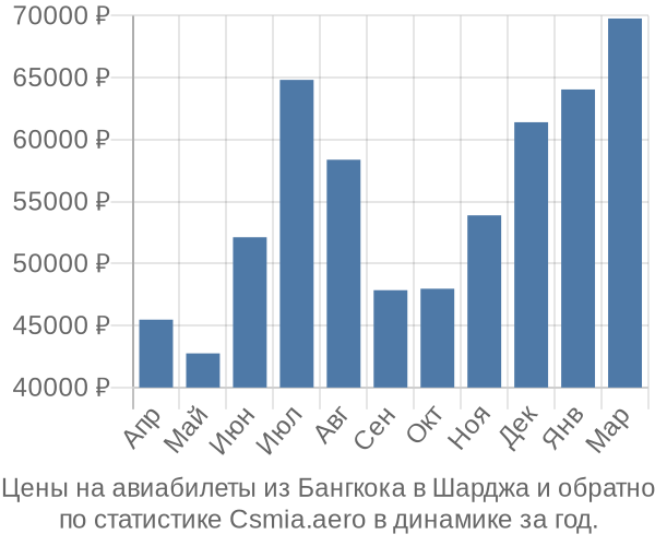 Авиабилеты из Бангкока в Шарджа цены