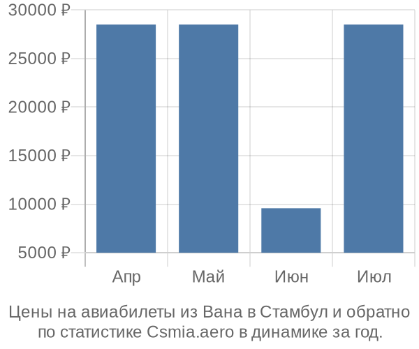 Авиабилеты из Вана в Стамбул цены