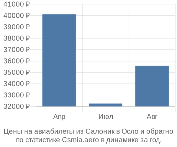 Авиабилеты из Салоник в Осло цены