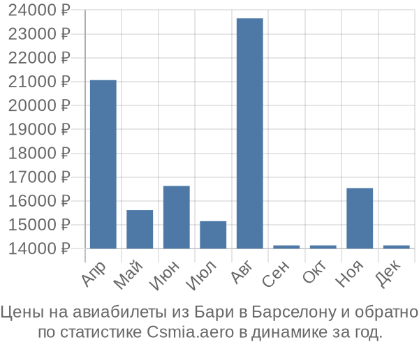 Авиабилеты из Бари в Барселону цены