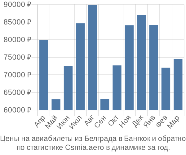 Авиабилеты из Белграда в Бангкок цены