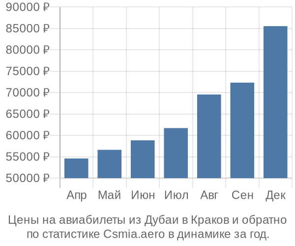 Авиабилеты из Дубаи в Краков цены