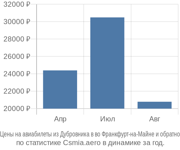 Авиабилеты из Дубровника в во Франкфурт-на-Майне цены