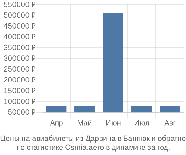 Авиабилеты из Дарвина в Бангкок цены