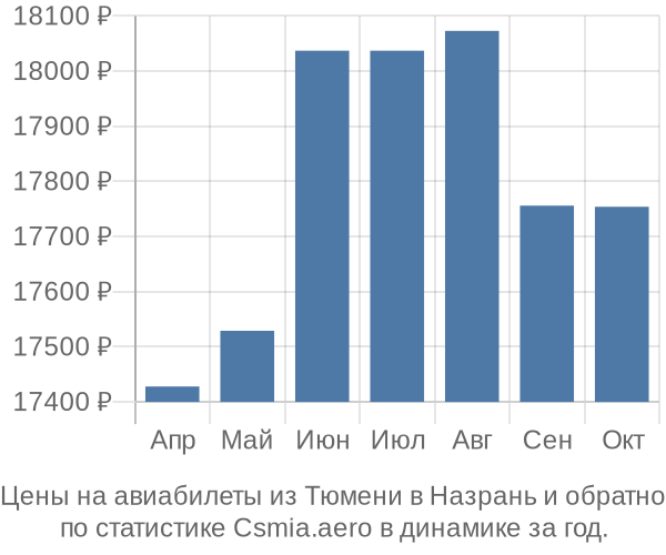 Авиабилеты из Тюмени в Назрань цены