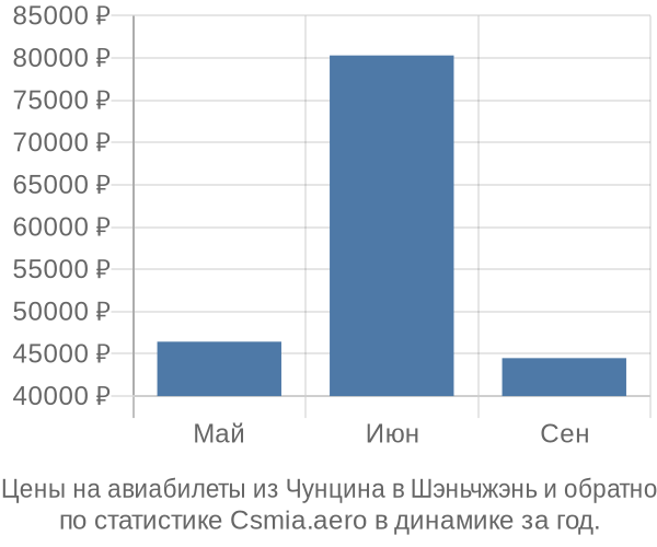 Авиабилеты из Чунцина в Шэньчжэнь цены