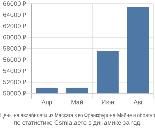 Авиабилеты из Маската в во Франкфурт-на-Майне цены