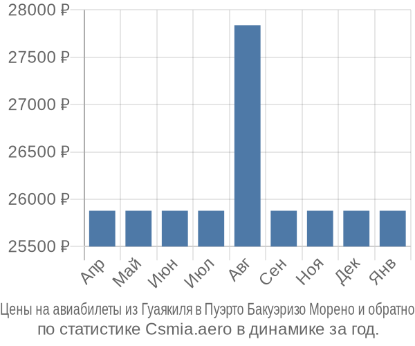 Авиабилеты из Гуаякиля в Пуэрто Бакуэризо Морено цены