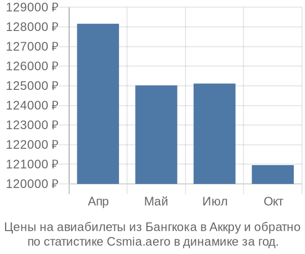 Авиабилеты из Бангкока в Аккру цены