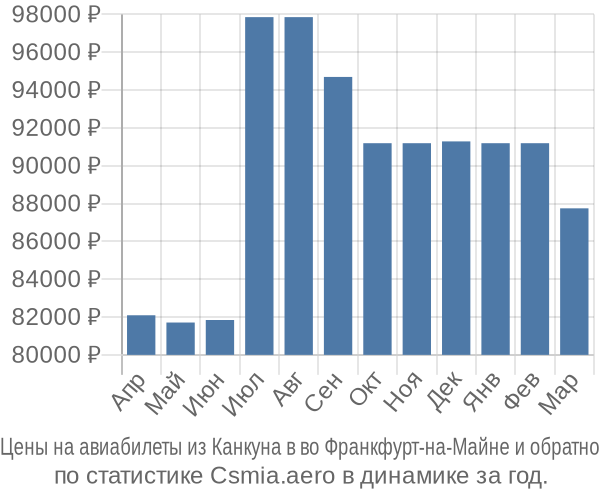 Авиабилеты из Канкуна в во Франкфурт-на-Майне цены