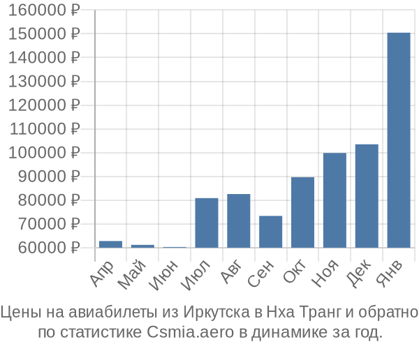 Авиабилеты из Иркутска в Нха Транг цены