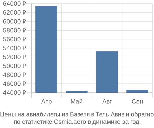 Авиабилеты из Базеля в Тель-Авив цены