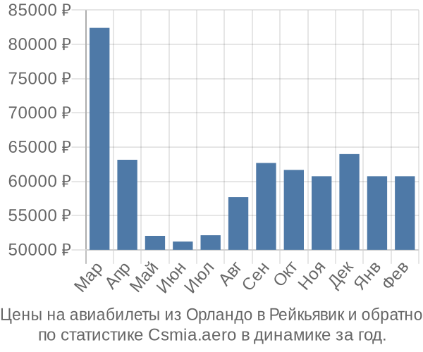 Авиабилеты из Орландо в Рейкьявик цены