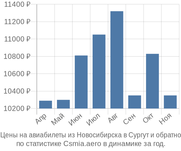 Авиабилеты из Новосибирска в Сургут цены