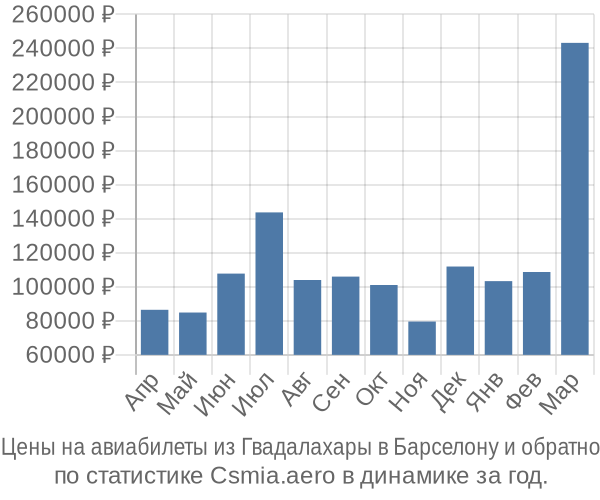 Авиабилеты из Гвадалахары в Барселону цены