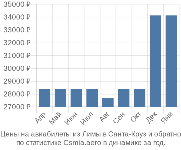 Авиабилеты из Лимы в Санта-Круз цены