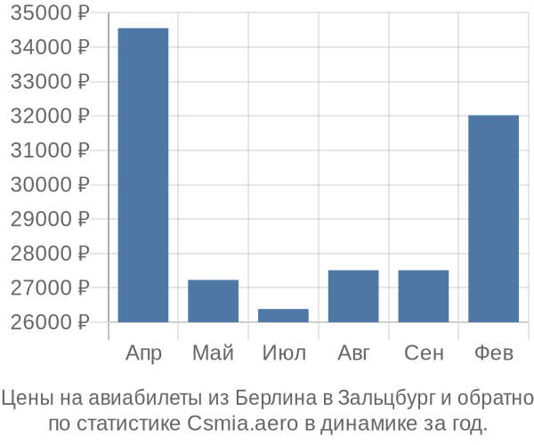 Авиабилеты из Берлина в Зальцбург цены