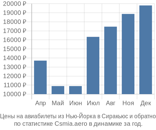 Авиабилеты из Нью-Йорка в Сиракьюс цены