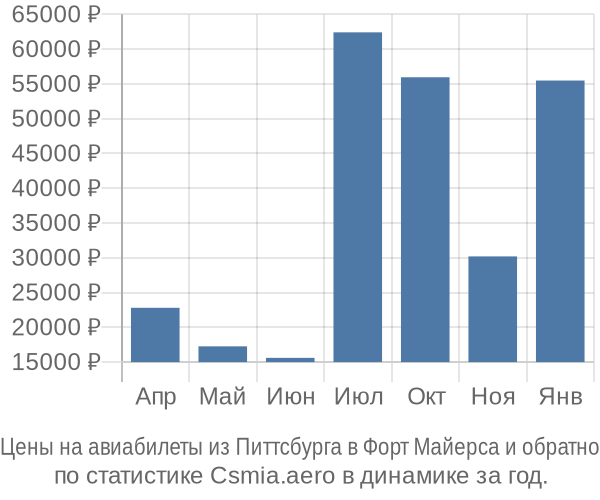 Авиабилеты из Питтсбурга в Форт Майерса цены
