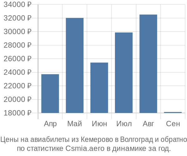 Авиабилеты из Кемерово в Волгоград цены