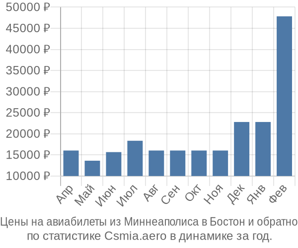 Авиабилеты из Миннеаполиса в Бостон цены