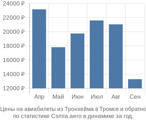 Авиабилеты из Тронхейма в Тромсе цены