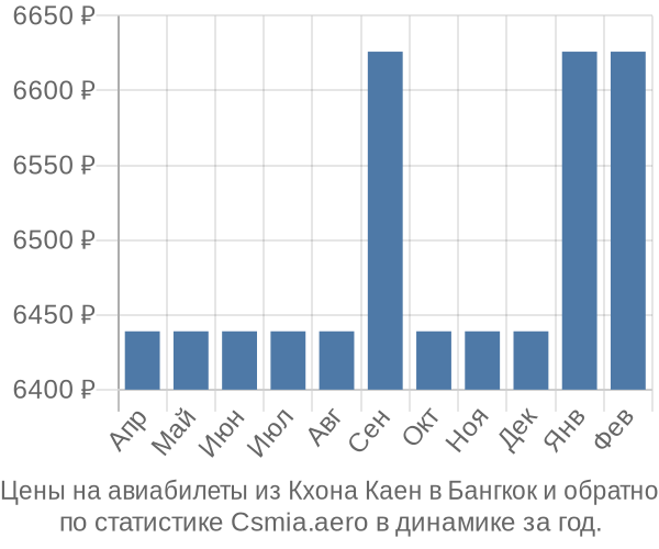 Авиабилеты из Кхона Каен в Бангкок цены