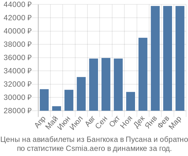 Авиабилеты из Бангкока в Пусана цены