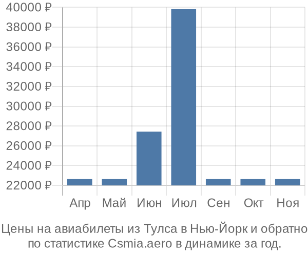 Авиабилеты из Тулса в Нью-Йорк цены