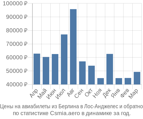 Авиабилеты из Берлина в Лос-Анджелес цены