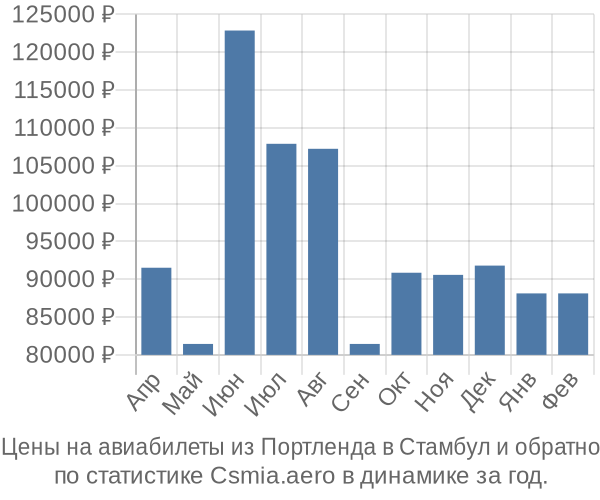 Авиабилеты из Портленда в Стамбул цены