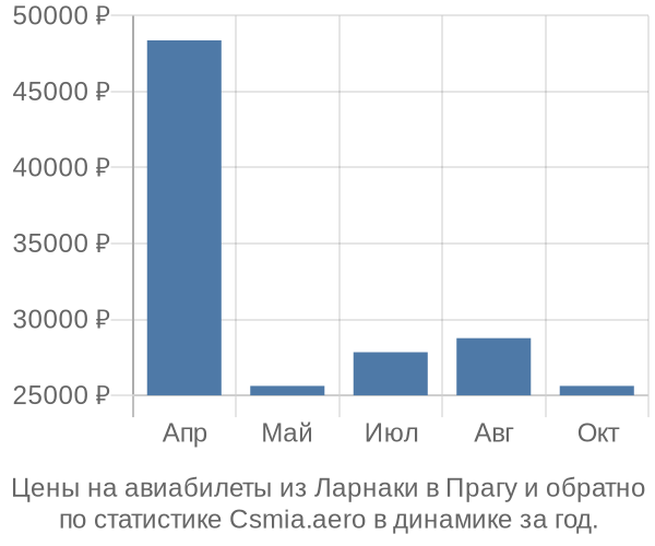 Авиабилеты из Ларнаки в Прагу цены