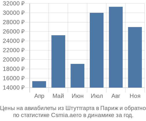 Авиабилеты из Штуттгарта в Париж цены