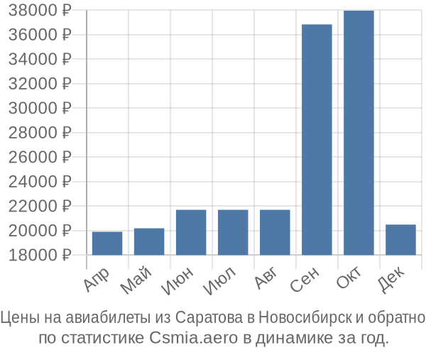 Авиабилеты из Саратова в Новосибирск цены