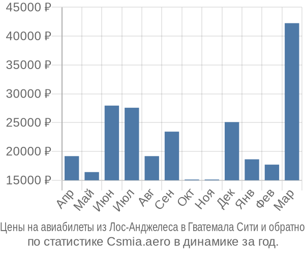 Авиабилеты из Лос-Анджелеса в Гватемала Сити цены