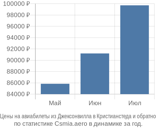 Авиабилеты из Джексонвилла в Кристианстеда цены