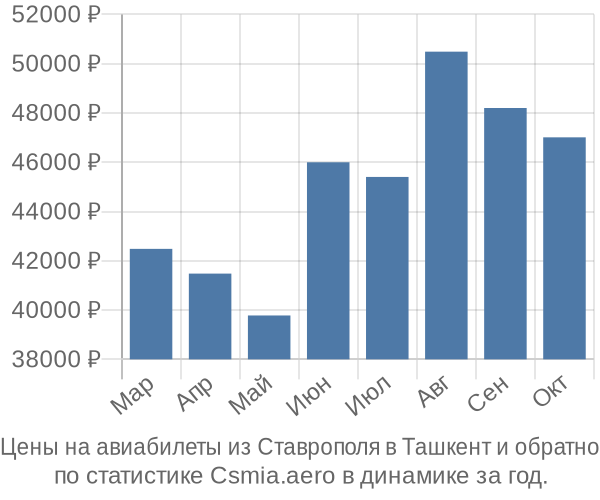 Авиабилеты из Ставрополя в Ташкент цены