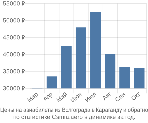 Авиабилеты из Волгограда в Караганду цены